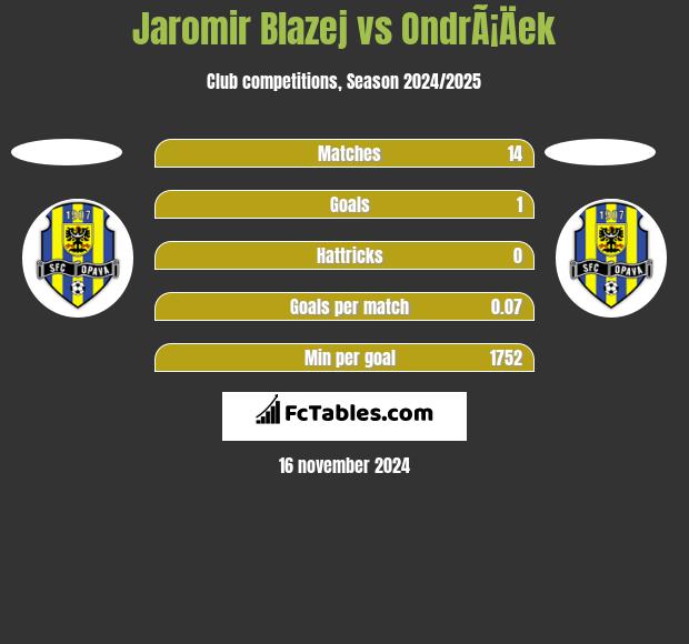 Jaromir Blazej vs OndrÃ¡Äek h2h player stats