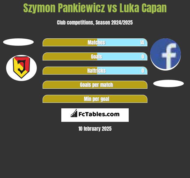 Szymon Pankiewicz vs Luka Capan h2h player stats