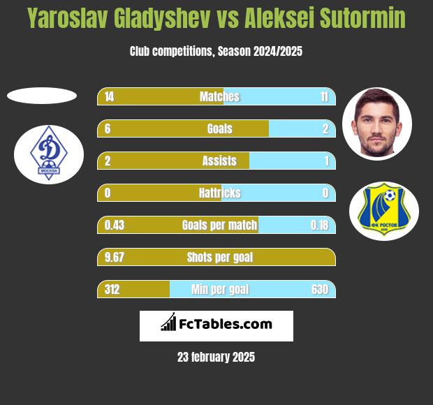 Yaroslav Gladyshev vs Aleksei Sutormin h2h player stats