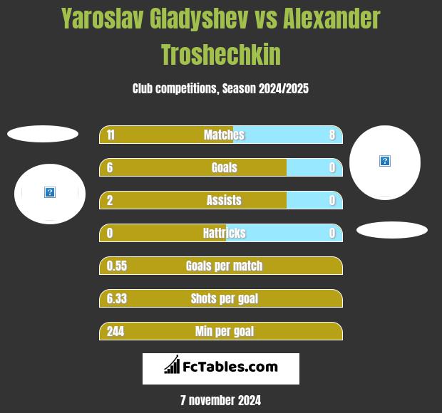 Yaroslav Gladyshev vs Alexander Troshechkin h2h player stats