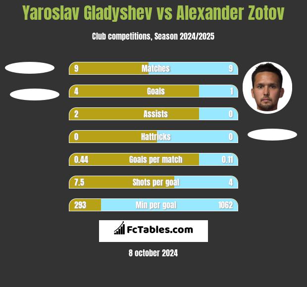 Yaroslav Gladyshev vs Alexander Zotov h2h player stats