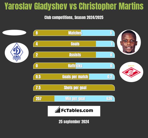 Yaroslav Gladyshev vs Christopher Martins h2h player stats