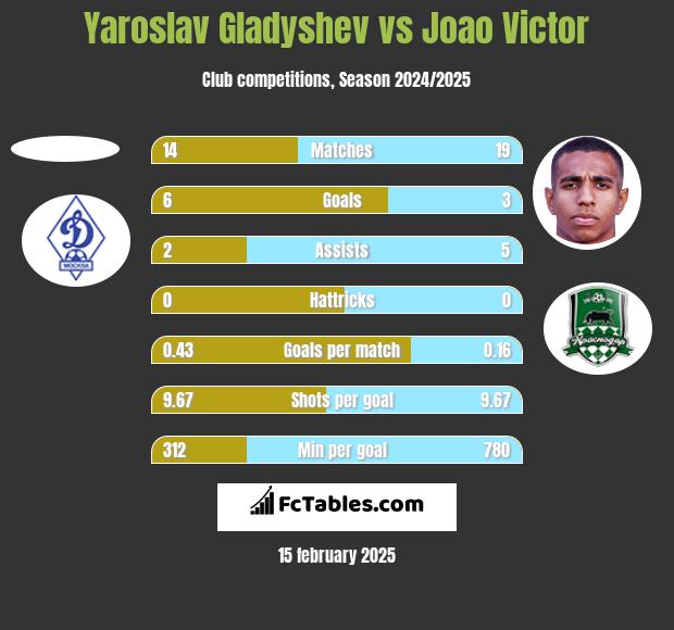 Yaroslav Gladyshev vs Joao Victor h2h player stats