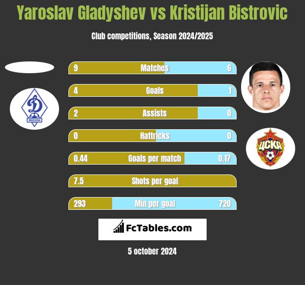 Yaroslav Gladyshev vs Kristijan Bistrovic h2h player stats