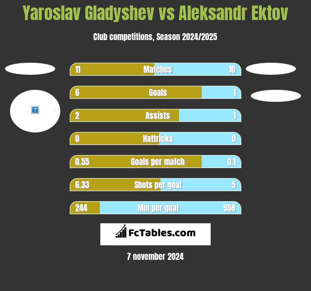 Yaroslav Gladyshev vs Aleksandr Ektov h2h player stats