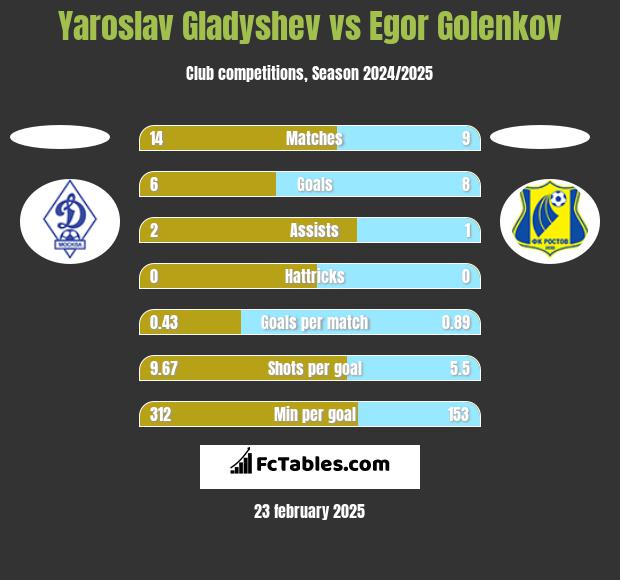 Yaroslav Gladyshev vs Egor Golenkov h2h player stats