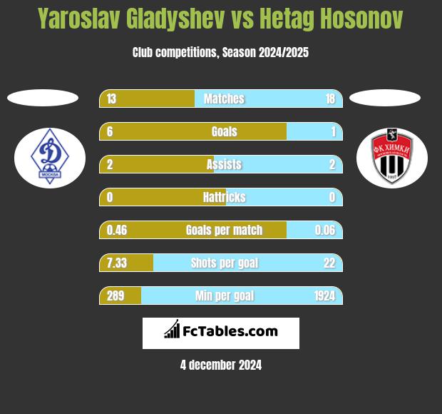 Yaroslav Gladyshev vs Hetag Hosonov h2h player stats