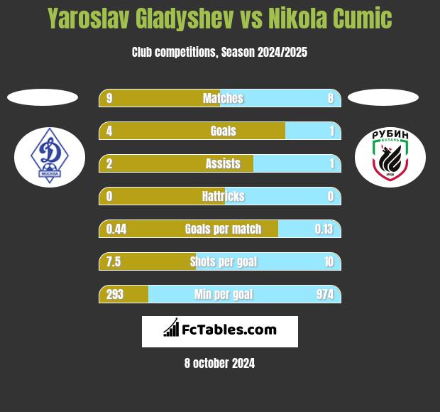 Yaroslav Gladyshev vs Nikola Cumic h2h player stats