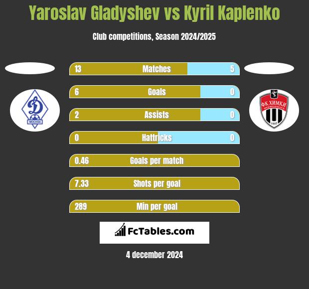 Yaroslav Gladyshev vs Kyril Kaplenko h2h player stats