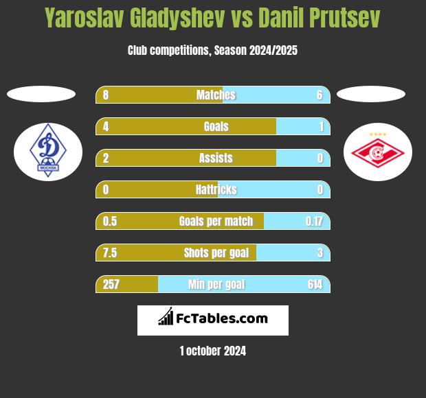 Yaroslav Gladyshev vs Danil Prutsev h2h player stats