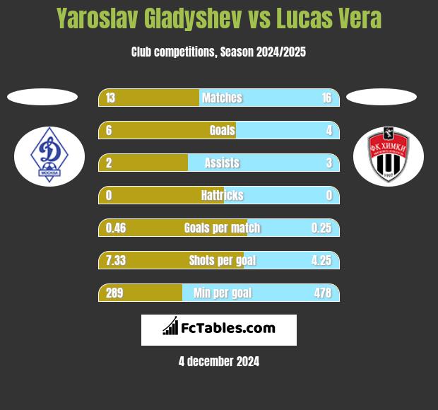 Yaroslav Gladyshev vs Lucas Vera h2h player stats