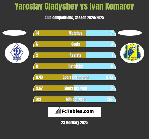 Yaroslav Gladyshev vs Ivan Komarov h2h player stats