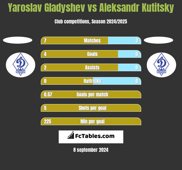 Yaroslav Gladyshev vs Aleksandr Kutitsky h2h player stats