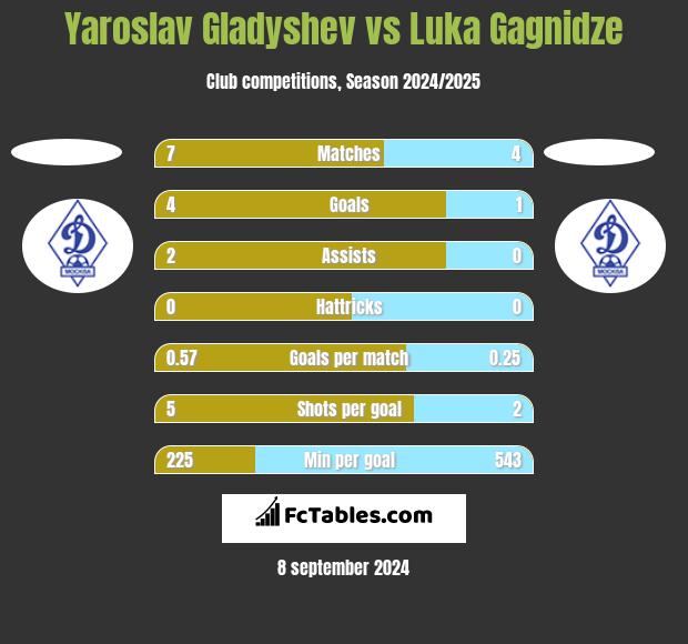 Yaroslav Gladyshev vs Luka Gagnidze h2h player stats