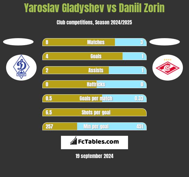 Yaroslav Gladyshev vs Daniil Zorin h2h player stats