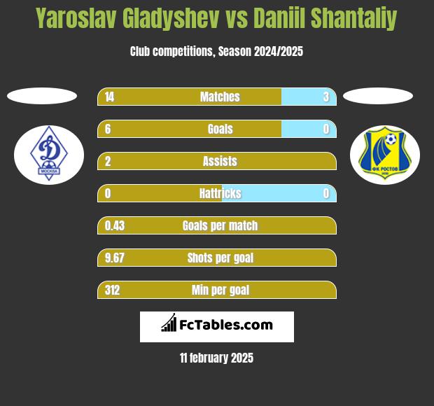 Yaroslav Gladyshev vs Daniil Shantaliy h2h player stats