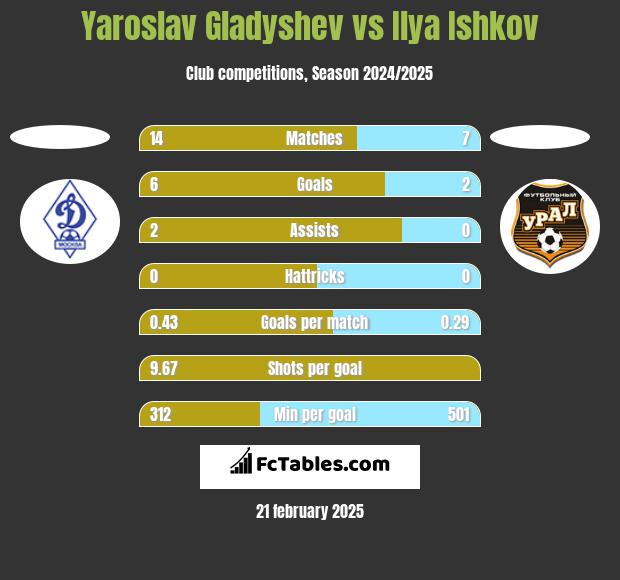 Yaroslav Gladyshev vs Ilya Ishkov h2h player stats