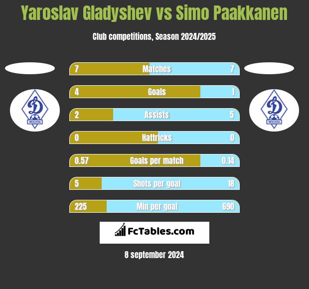 Yaroslav Gladyshev vs Simo Paakkanen h2h player stats