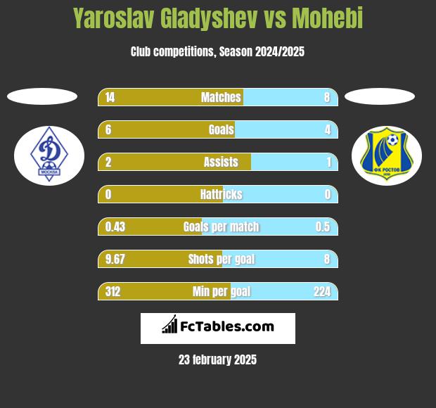 Yaroslav Gladyshev vs Mohebi h2h player stats