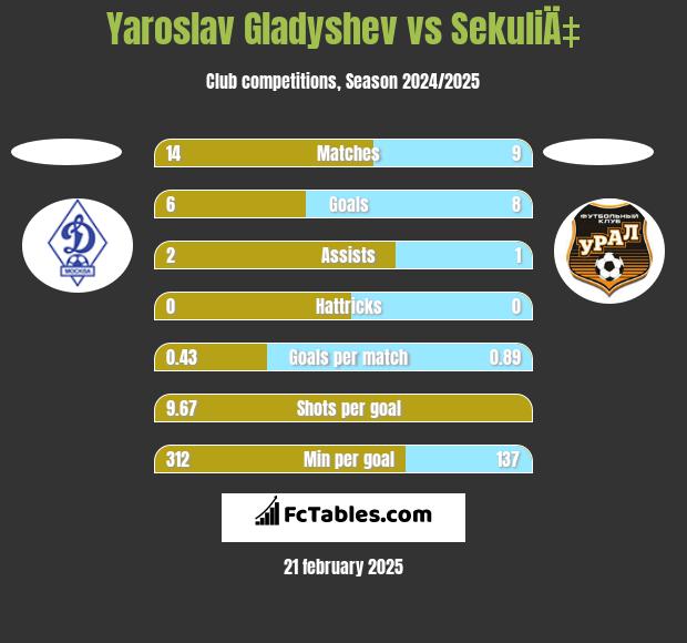 Yaroslav Gladyshev vs SekuliÄ‡ h2h player stats