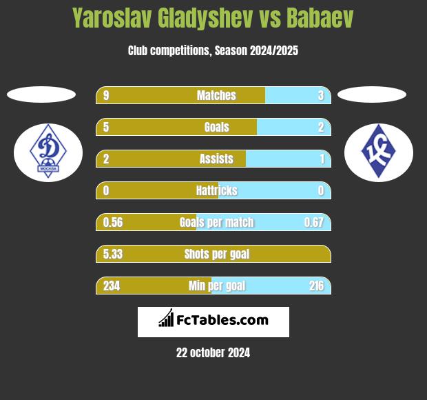 Yaroslav Gladyshev vs Babaev h2h player stats