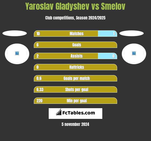 Yaroslav Gladyshev vs Smelov h2h player stats