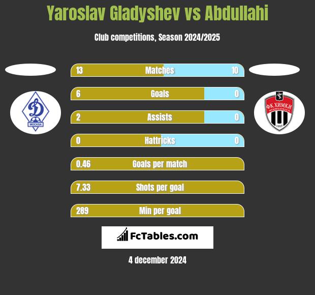 Yaroslav Gladyshev vs Abdullahi h2h player stats