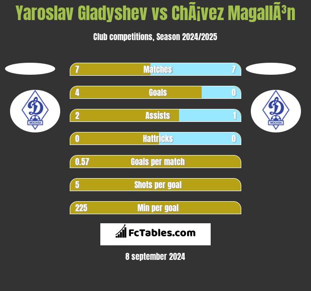 Yaroslav Gladyshev vs ChÃ¡vez MagallÃ³n h2h player stats