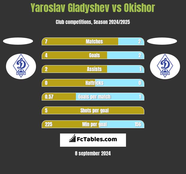 Yaroslav Gladyshev vs Okishor h2h player stats