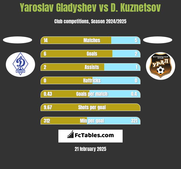 Yaroslav Gladyshev vs D. Kuznetsov h2h player stats