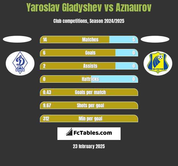 Yaroslav Gladyshev vs Aznaurov h2h player stats