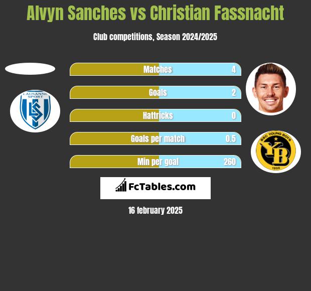 Alvyn Sanches vs Christian Fassnacht h2h player stats