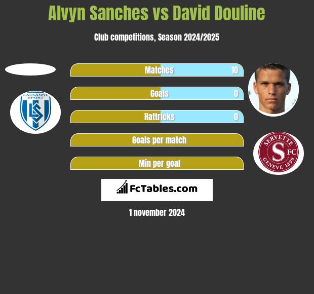 Alvyn Sanches vs David Douline h2h player stats