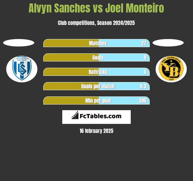 Alvyn Sanches vs Joel Monteiro h2h player stats