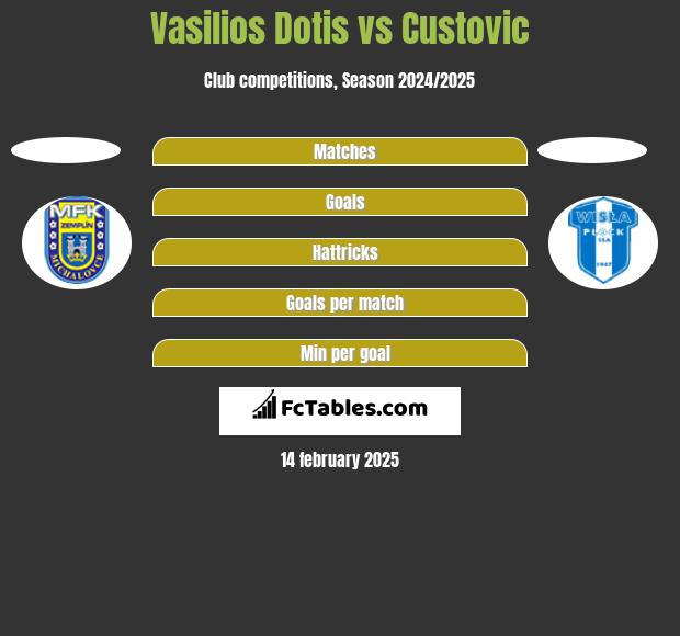 Vasilios Dotis vs Custovic h2h player stats