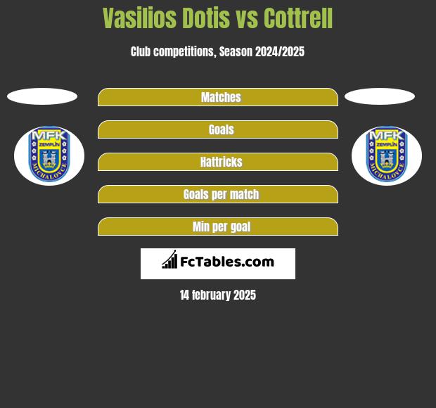 Vasilios Dotis vs Cottrell h2h player stats