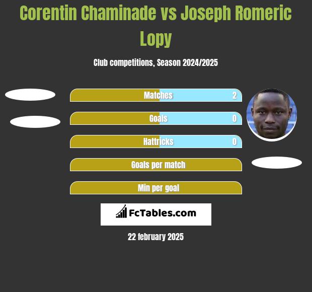 Corentin Chaminade vs Joseph Romeric Lopy h2h player stats