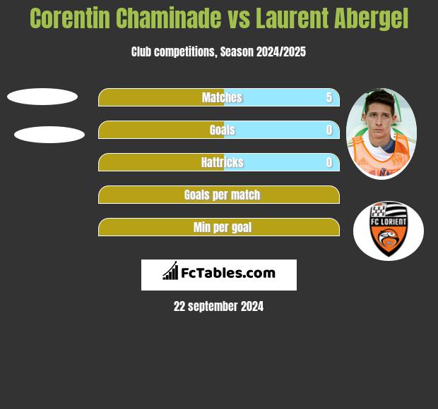 Corentin Chaminade vs Laurent Abergel h2h player stats