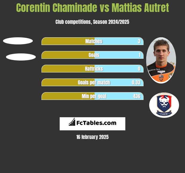 Corentin Chaminade vs Mattias Autret h2h player stats