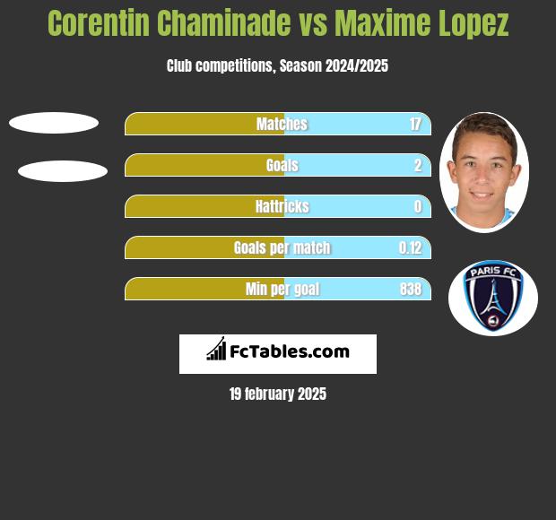 Corentin Chaminade vs Maxime Lopez h2h player stats