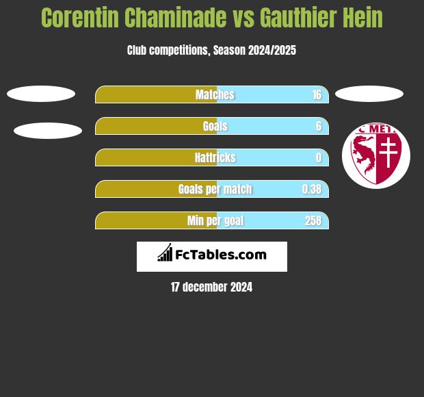 Corentin Chaminade vs Gauthier Hein h2h player stats