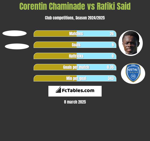 Corentin Chaminade vs Rafiki Said h2h player stats