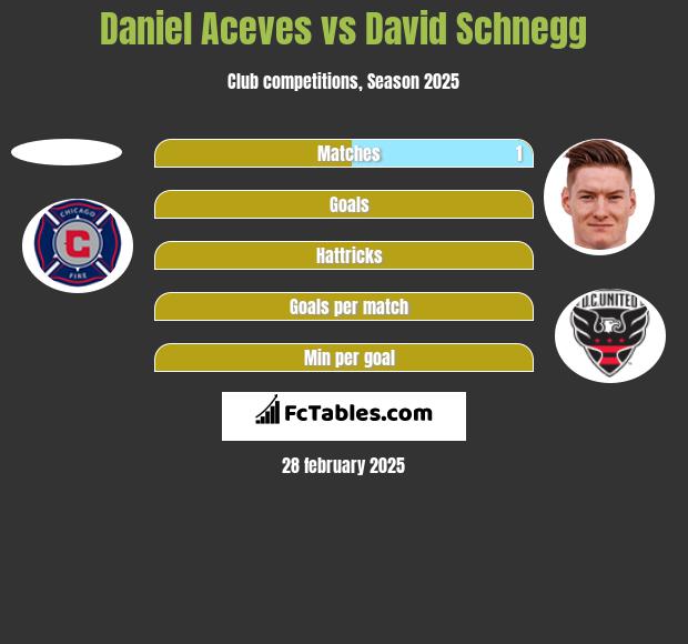 Daniel Aceves vs David Schnegg h2h player stats