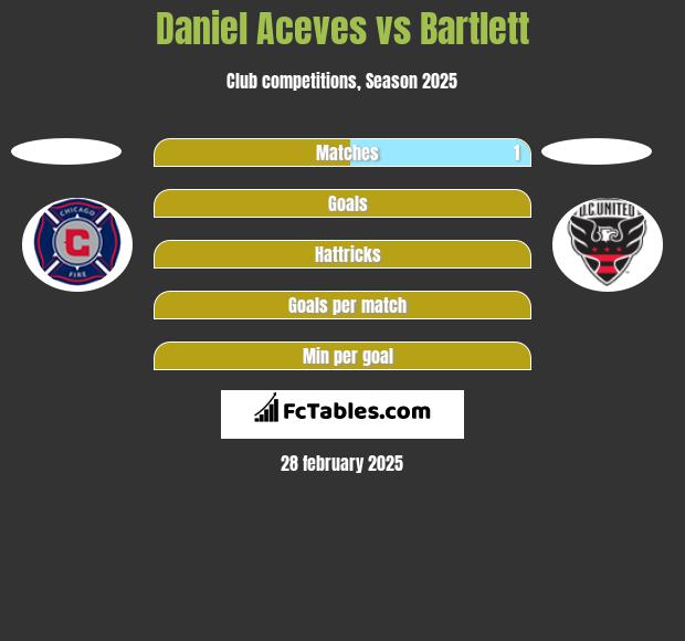 Daniel Aceves vs Bartlett h2h player stats