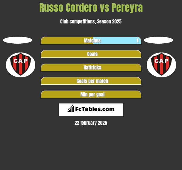 Russo Cordero vs Pereyra h2h player stats