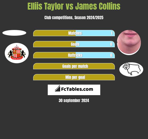 Elliis Taylor vs James Collins h2h player stats