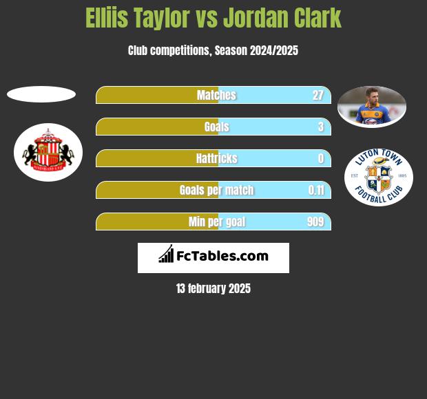 Elliis Taylor vs Jordan Clark h2h player stats