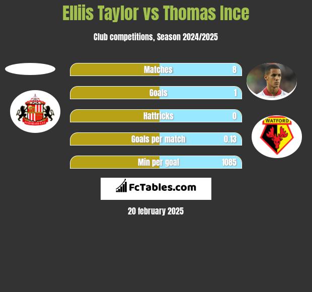 Elliis Taylor vs Thomas Ince h2h player stats