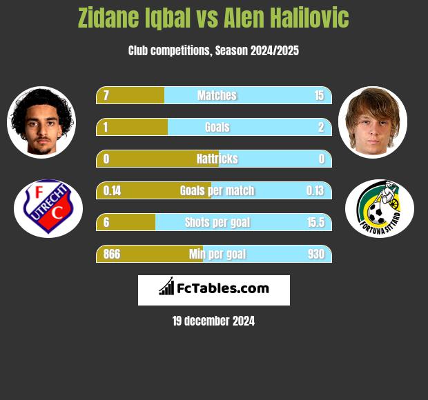 Zidane Iqbal vs Alen Halilovic h2h player stats