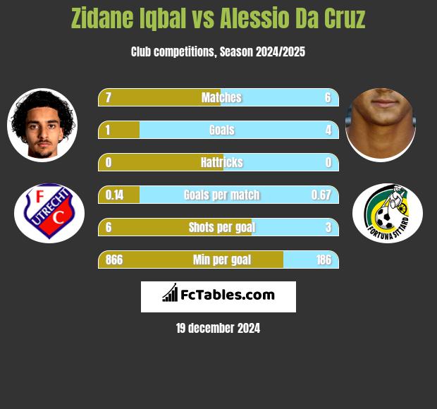 Zidane Iqbal vs Alessio Da Cruz h2h player stats